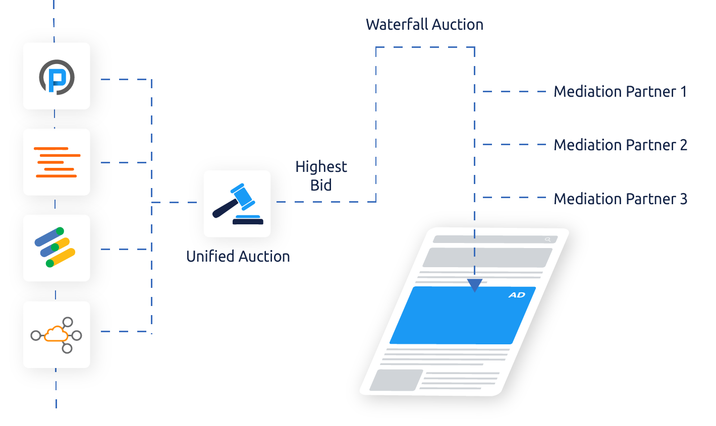 App-Mediation-Partners_In-App-Header-Bidding (1)