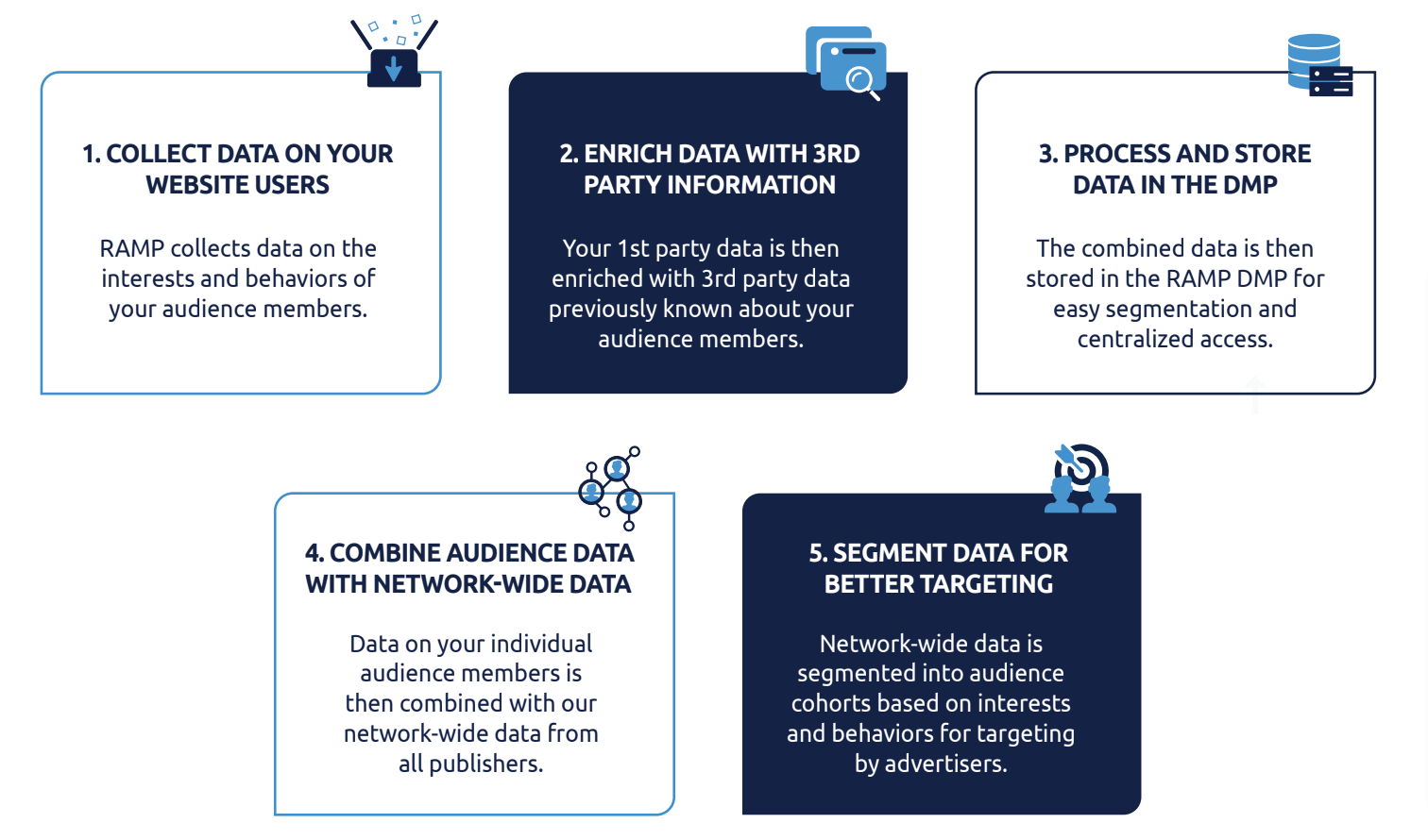 playwire-dmp-process