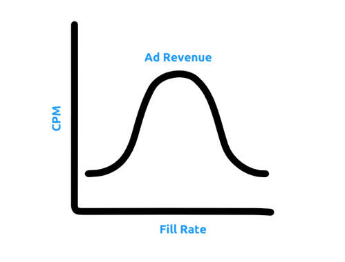 How do you optimize and increase your ad fill rate?