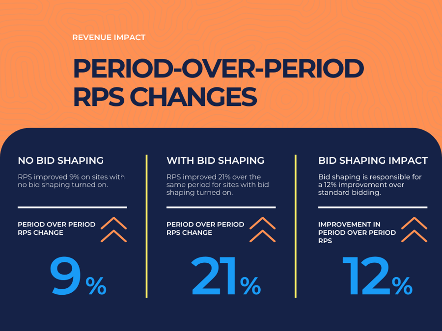 Bid Shaping Revolution: How Our ML Algorithm Boosted Publisher Revenue by 12%
