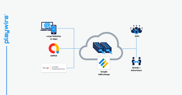 Getting AdX Access: AdMob vs GCPP