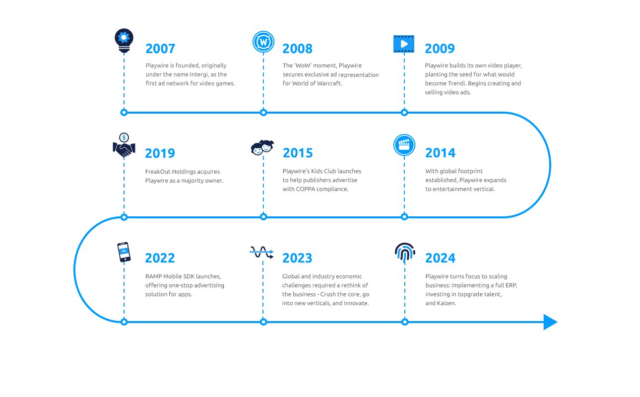 History of Playwire