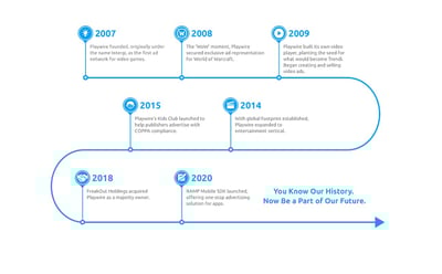 The History of Playwire