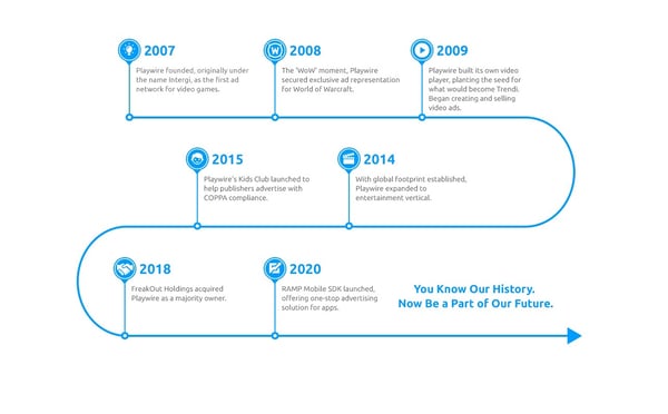 The History of Playwire