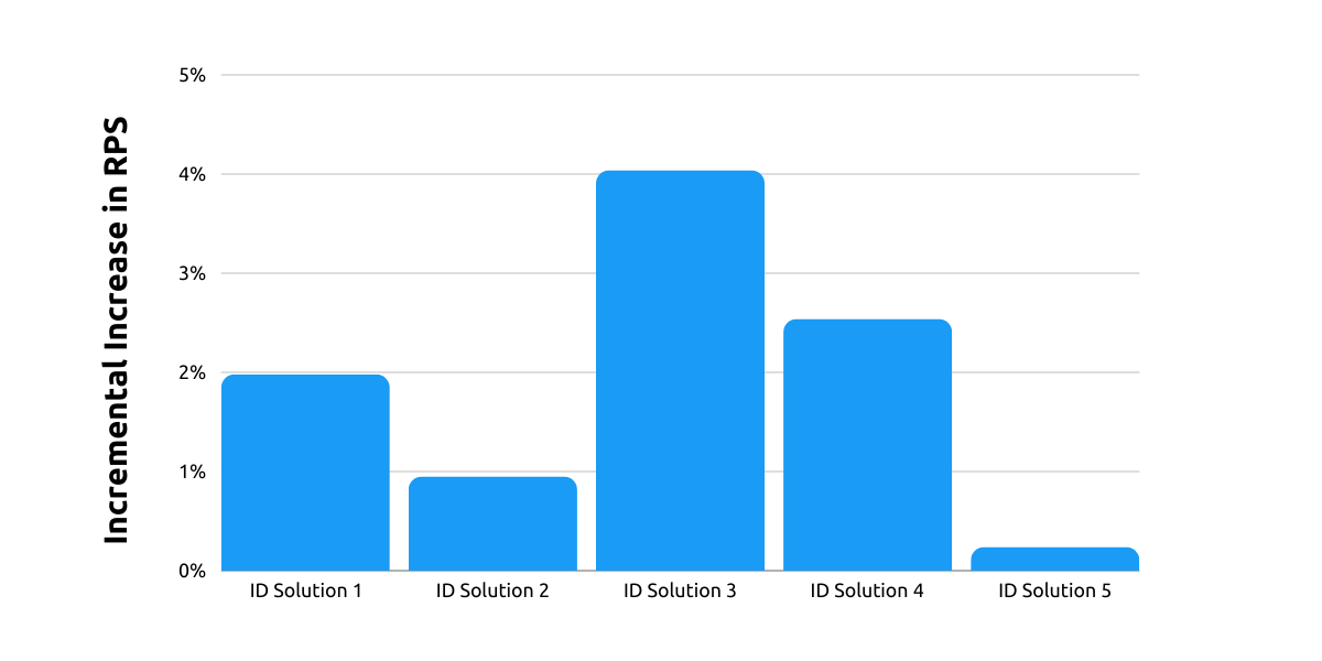 Identity Solutions_Incremental Increases in RPS