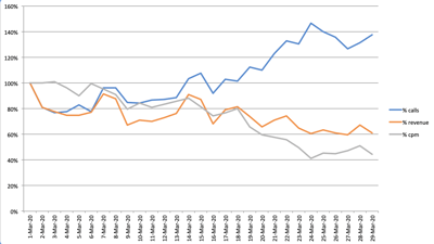 Industry Intelligence: COVID, Digital Ad Spend, and the Playwire Response