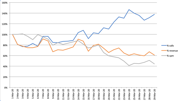 Industry Intelligence: COVID, Digital Ad Spend, and the Playwire Response