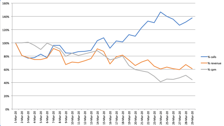 Industry Intelligence: COVID, Digital Ad Spend, and the Playwire Response