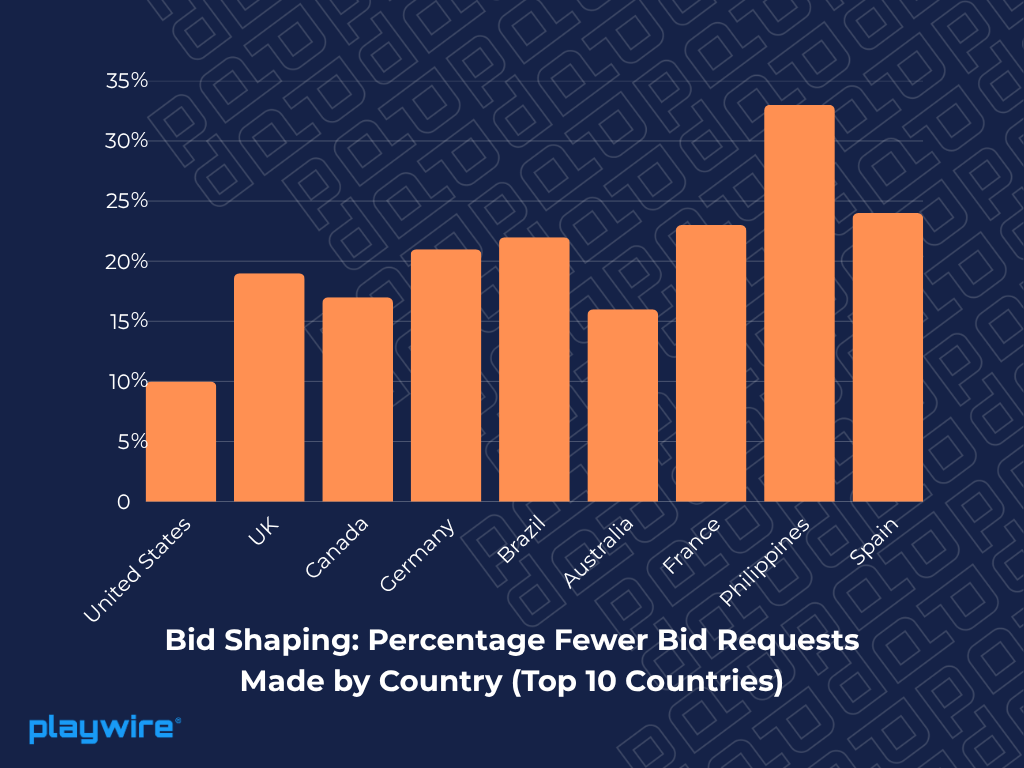 Percentage Fewer Bid Requests Made by Country