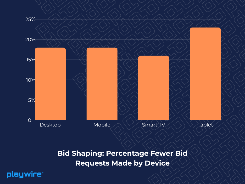 Percentage Fewer Bid Requests Made by Device