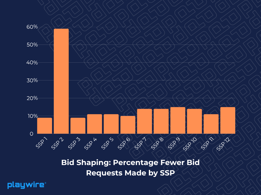 Percentage Fewer Bid Requests Made by SSP