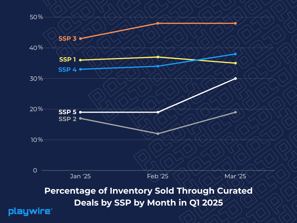 Percentage of Inventory Sold Through Curated Deals by SSP by Month in Q1 2025