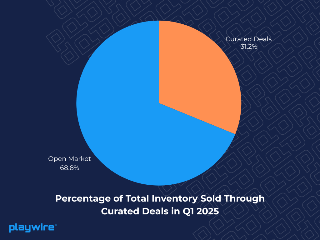 Percentage of Total Inventory Sold Through Curated Deals in Q1 2025