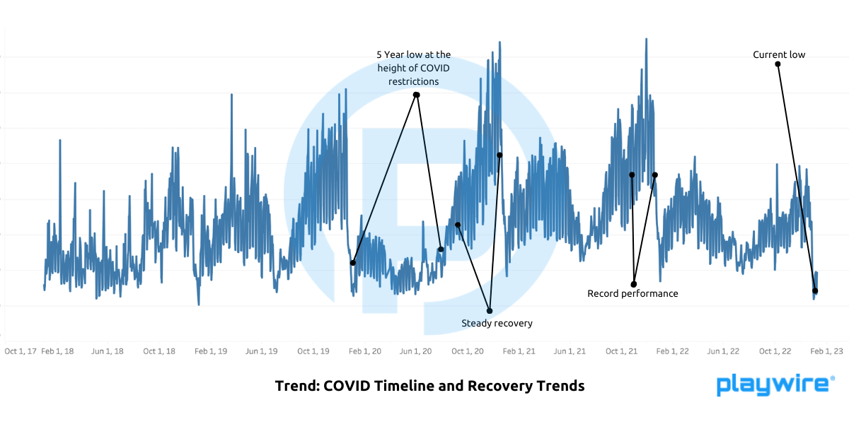 Playwire PEI Trends _ COVID Timeline and Recovery Trends