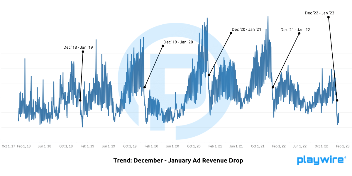Playwire PEI Trends _ December - January Ad Revenue Drop