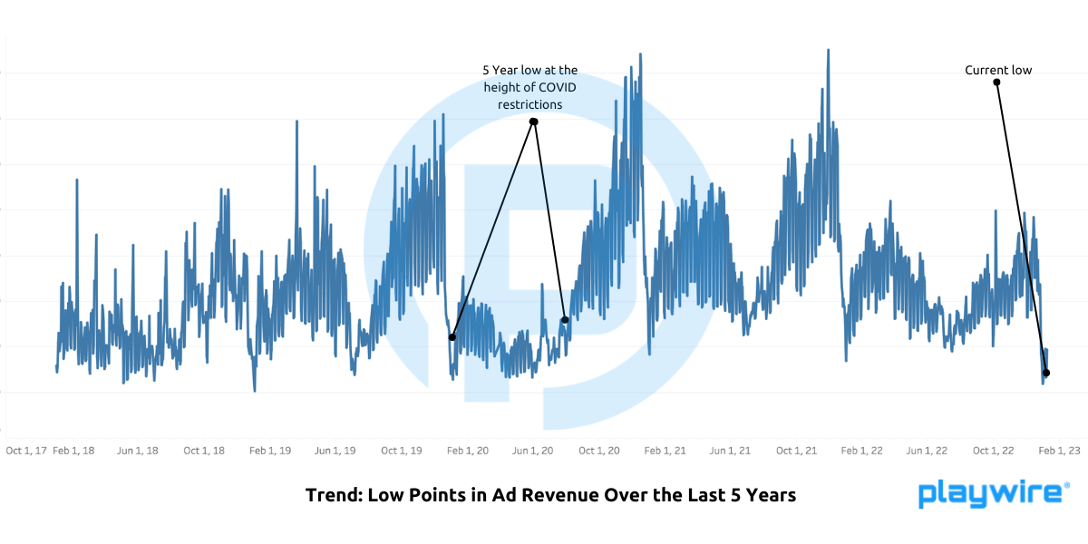 Playwire PEI Trends _ Low Points in Ad Revenue Over the Last 5 Years