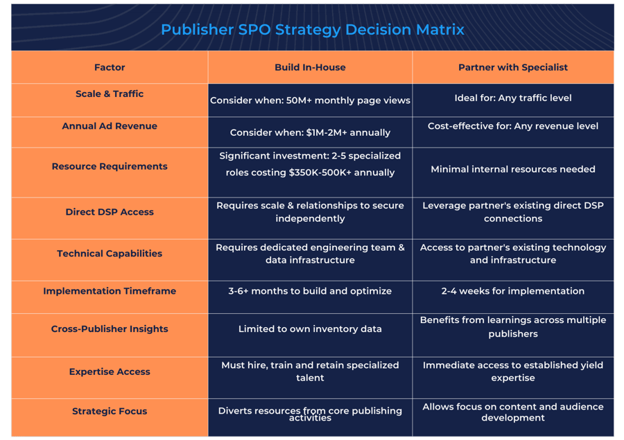 Publisher SPO Strategy Decision Matrix (1)-1