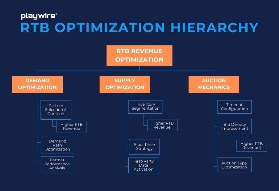 RTB Revenue Optimization Flowchart (1)