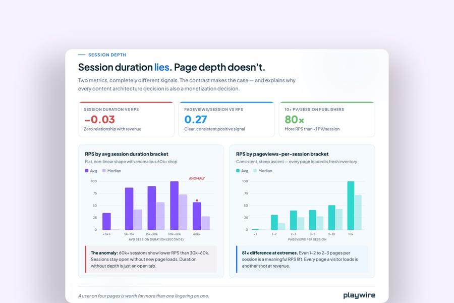 Session Duration Is a Lie. Page Depth Is the Signal.
