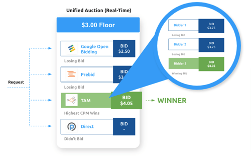 Unifying-auction-header-bidding-auctions