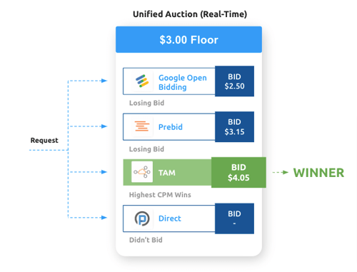 Unifying-auction-with-app-header-bidding