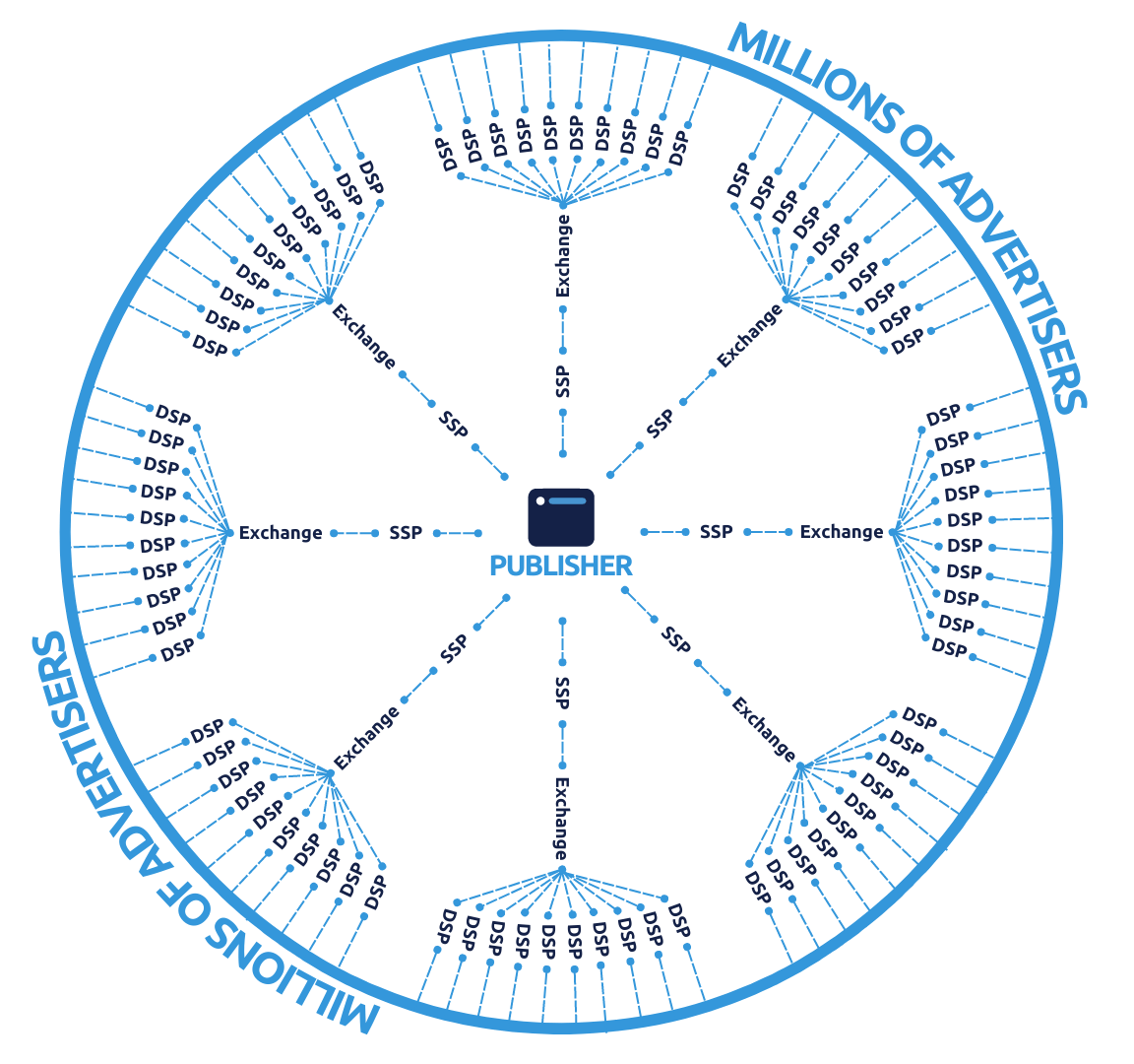 Breaking Down the Ad Tech Supply Chain