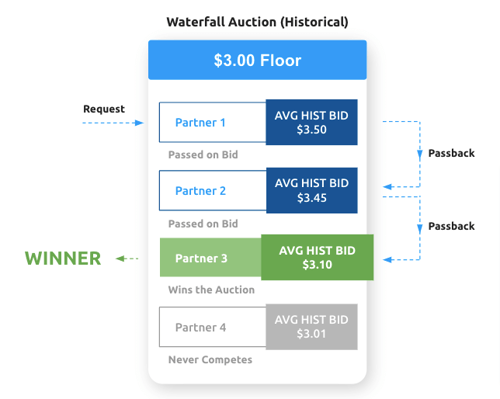 app-waterfall-auction-historical