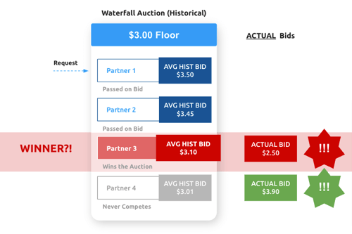 app-waterfall-auction-historical-higher-bid