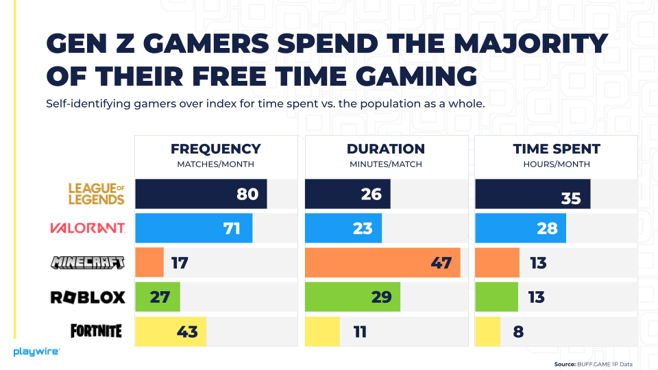 gen-z-time-gaming (1)