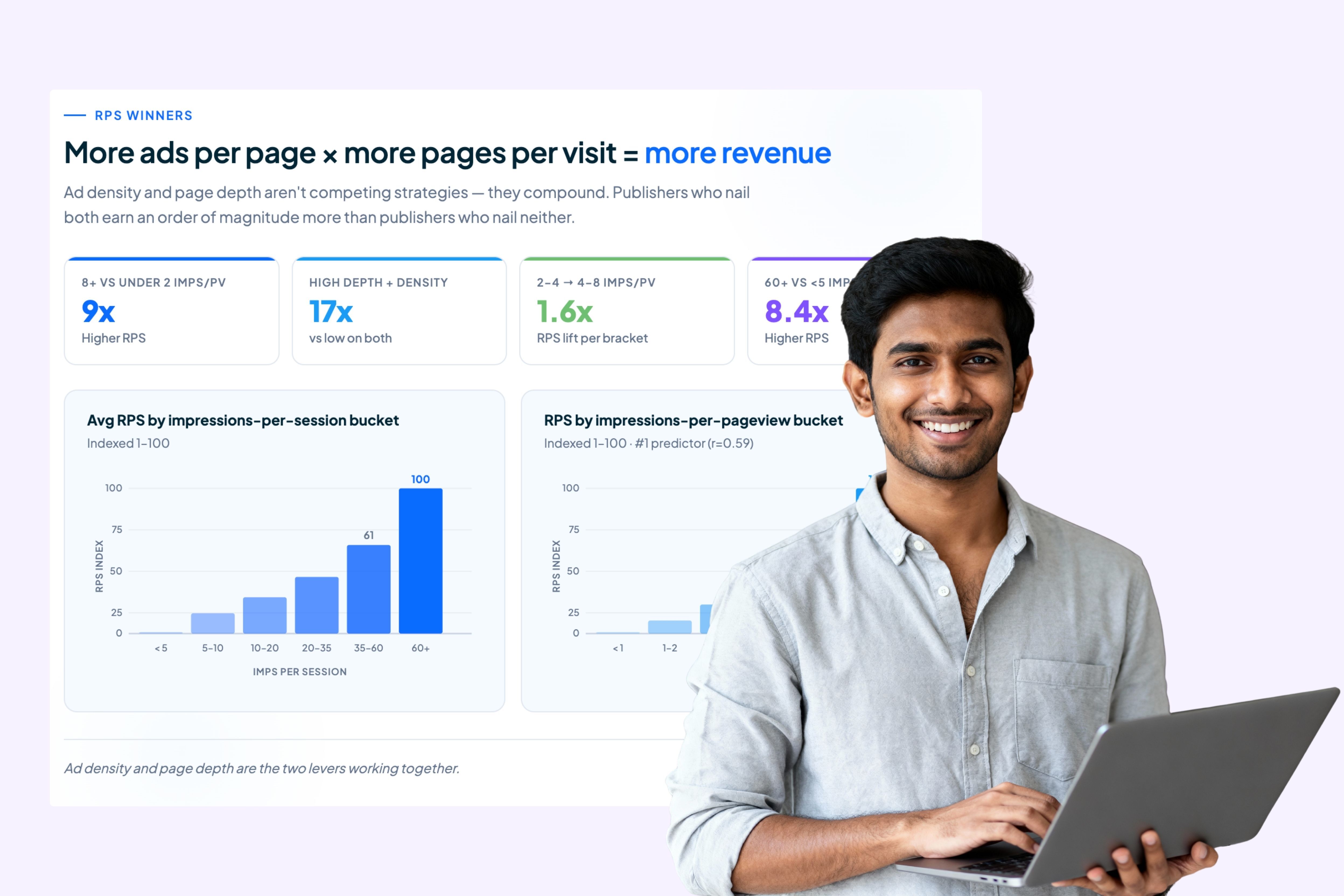 Ad Density Is the #1 Predictor of Publisher Revenue Per Session