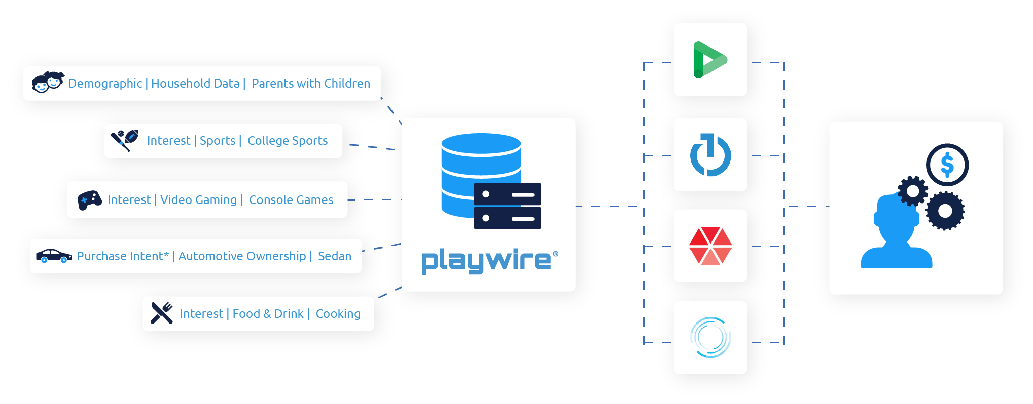 Data & Audience Solutions - All Major DSPs