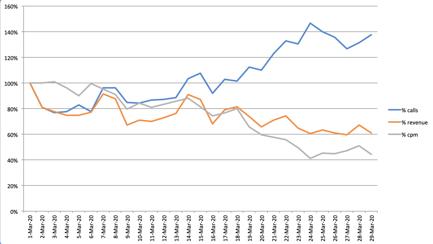 Industry Intelligence: COVID, Digital Ad Spend, and the Playwire Response