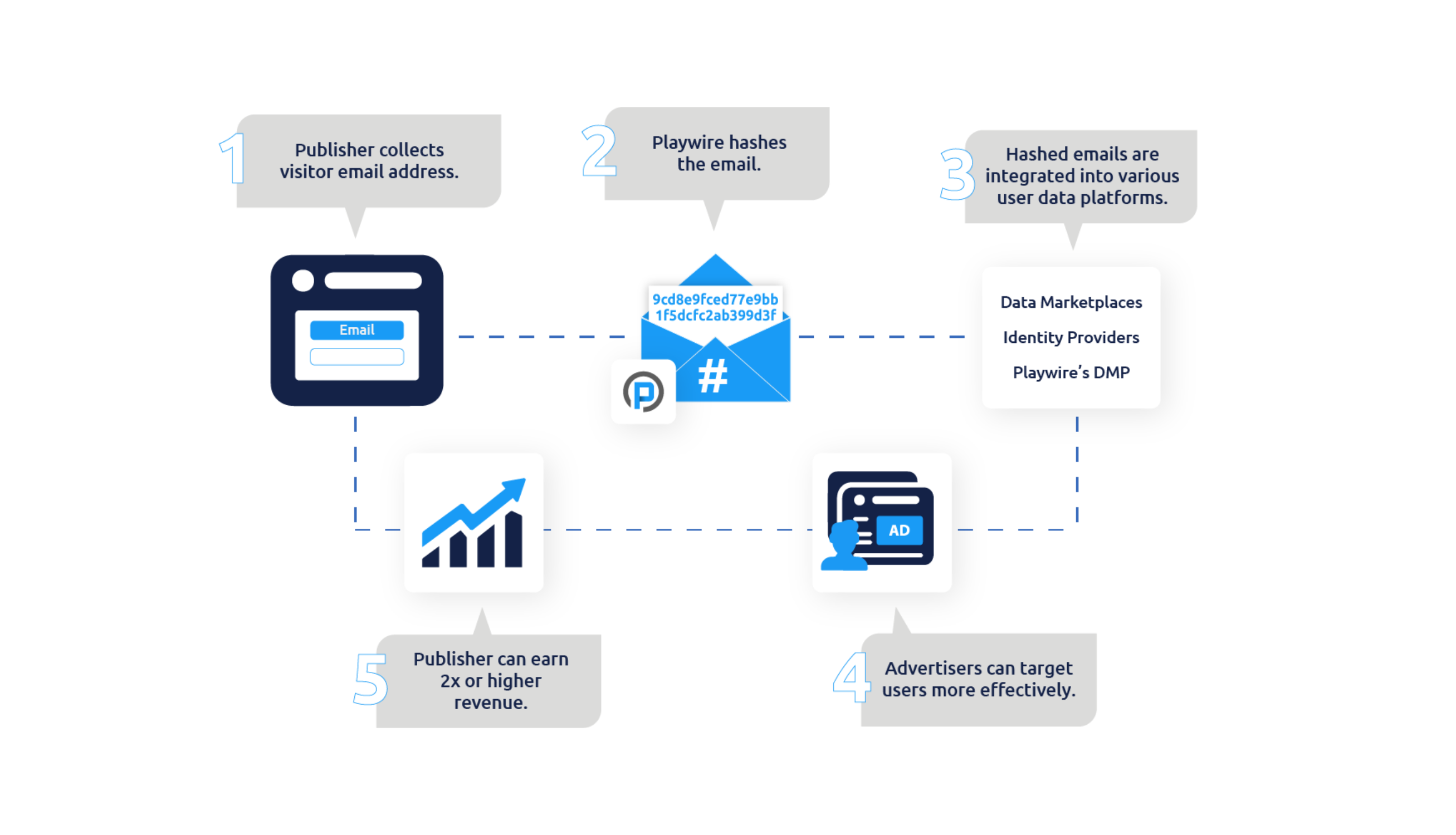 Playwires Hashed Email Solution_What is it_COPY-1