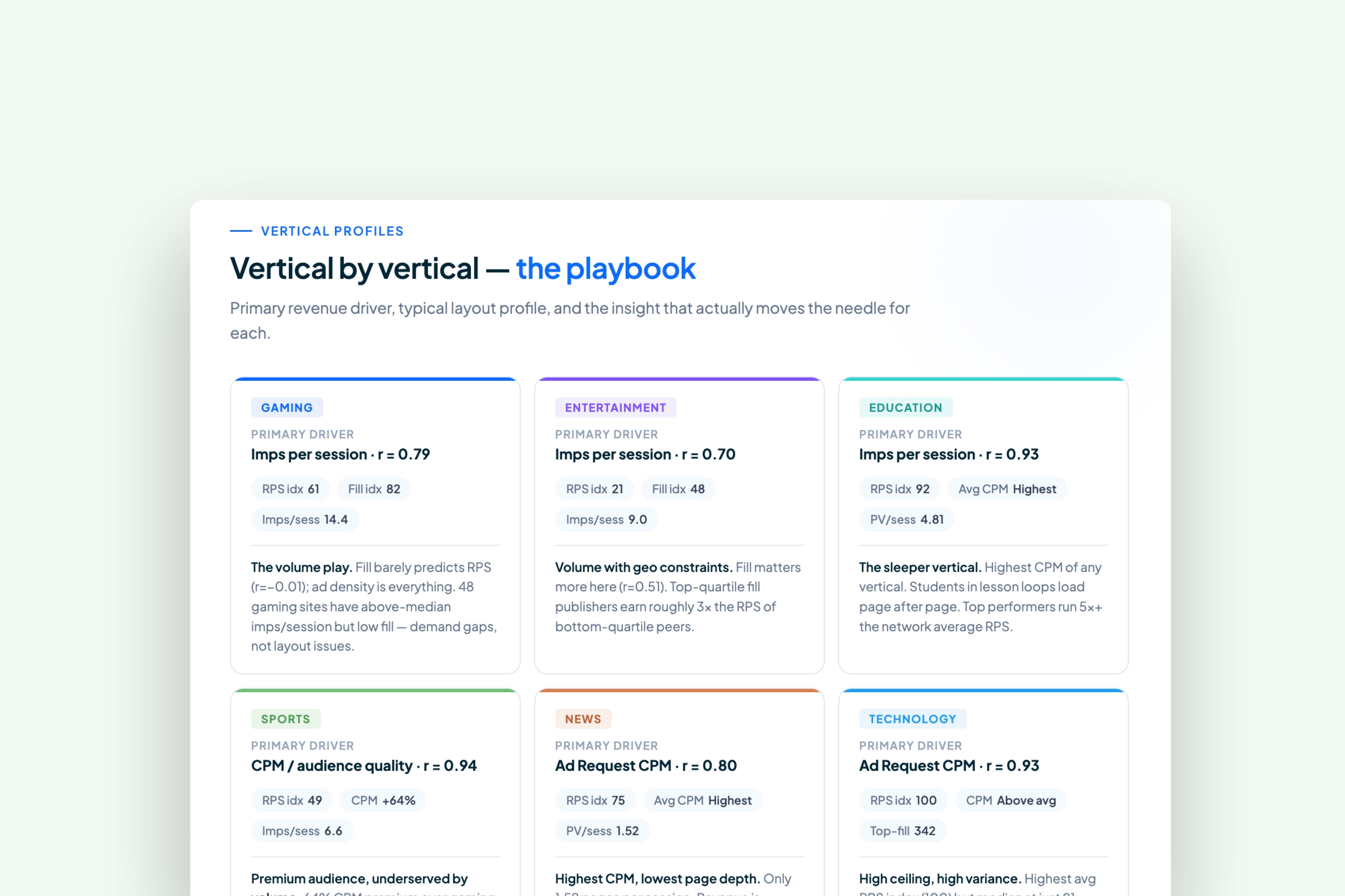Publisher Revenue Optimization by Vertical: How to Maximize Ad Revenue in YOUR Vertical
