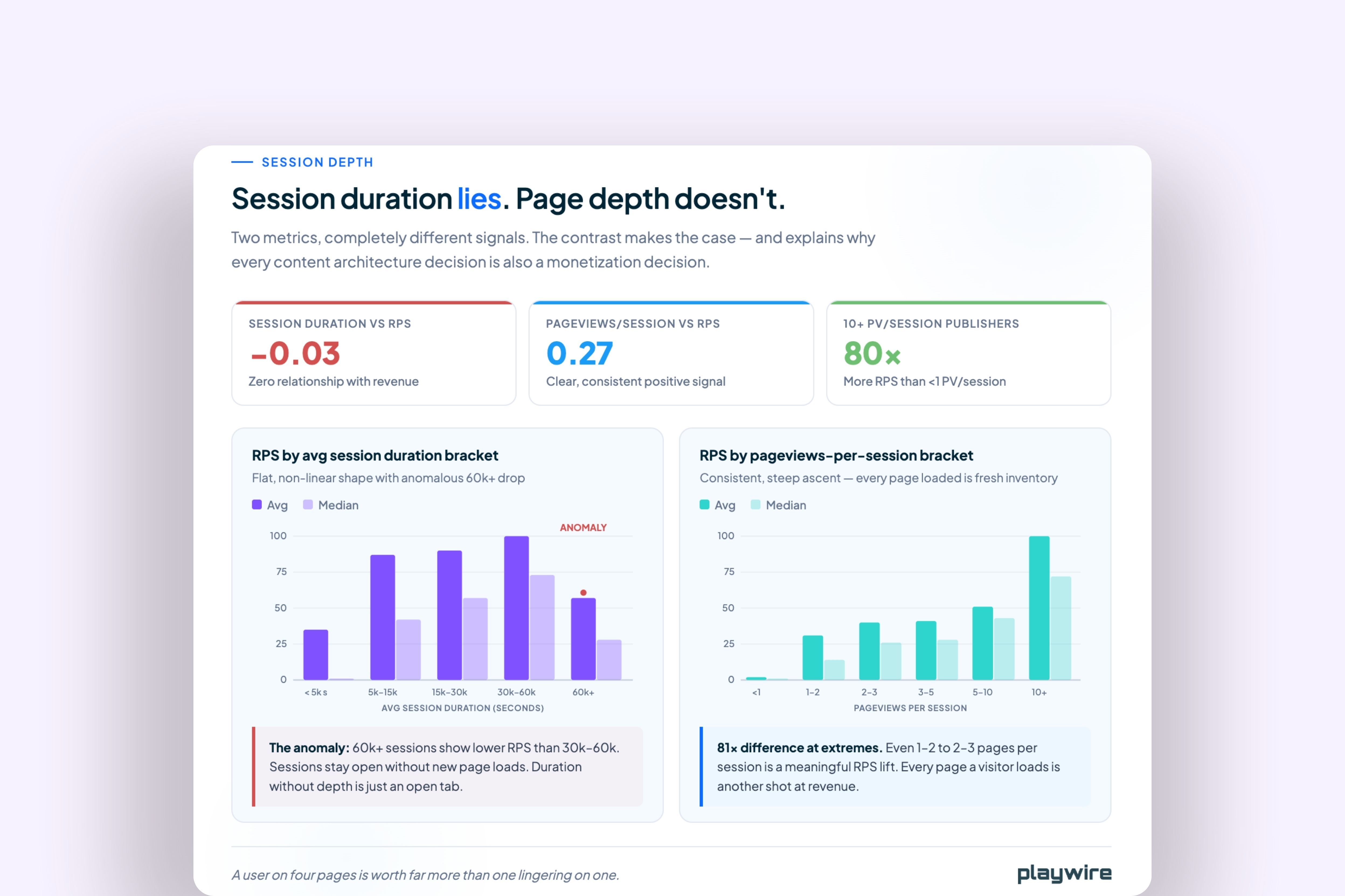 Session Duration Is a Lie. Page Depth Is the Signal.