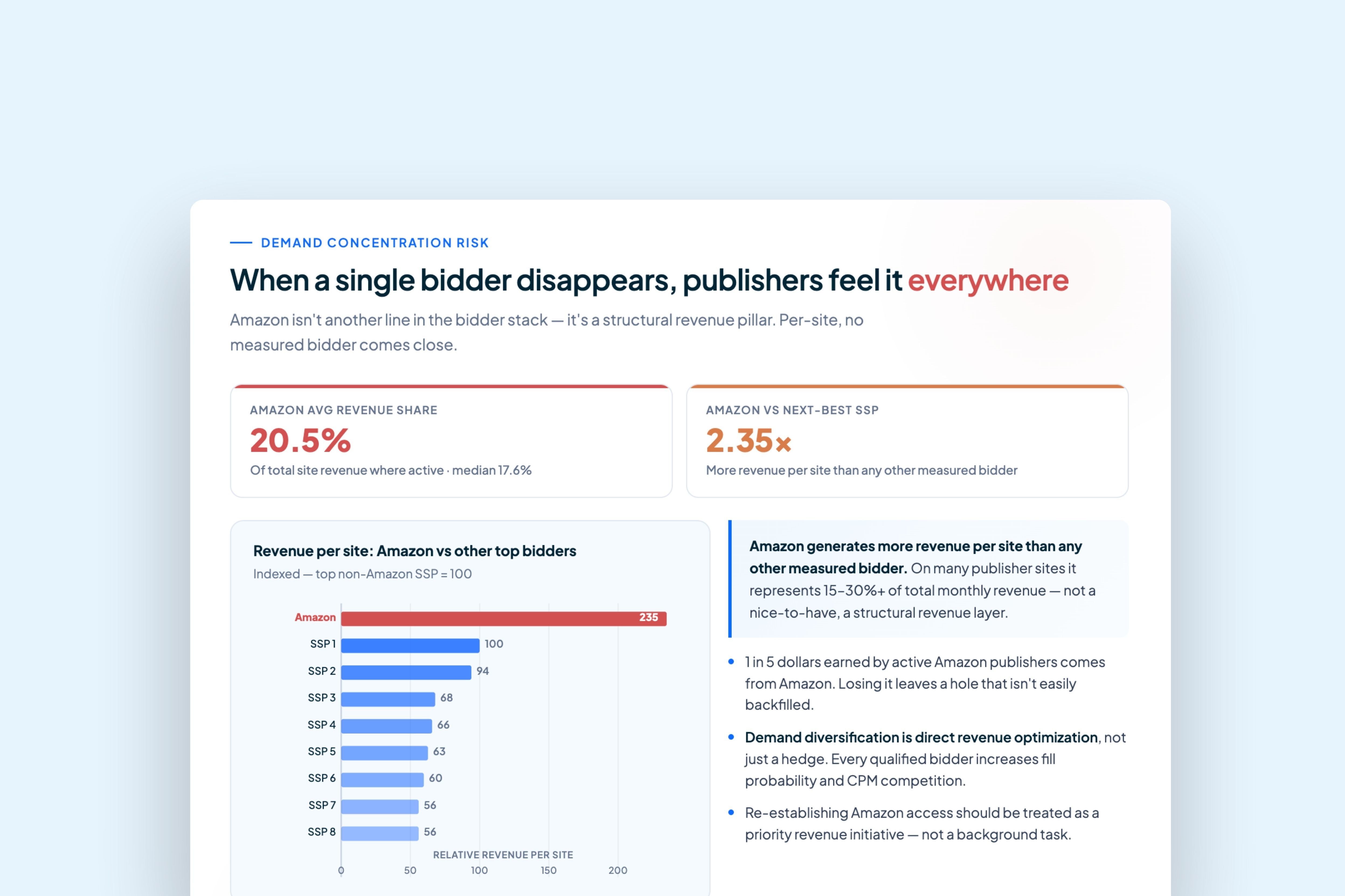 The Amazon SSP Problem: Why So Many Publishers Now Have a Structural Revenue Gap