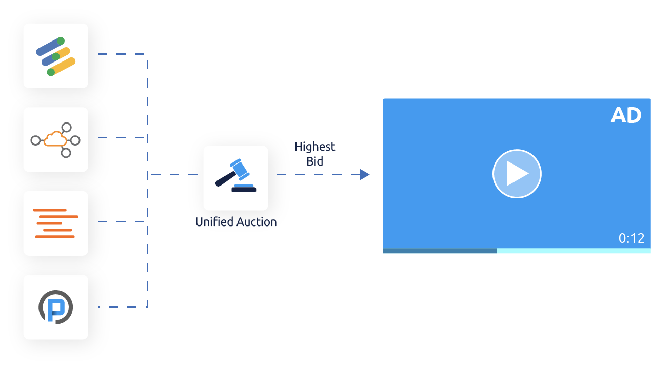 Video-Header-Bidding_3_Unified_Auction